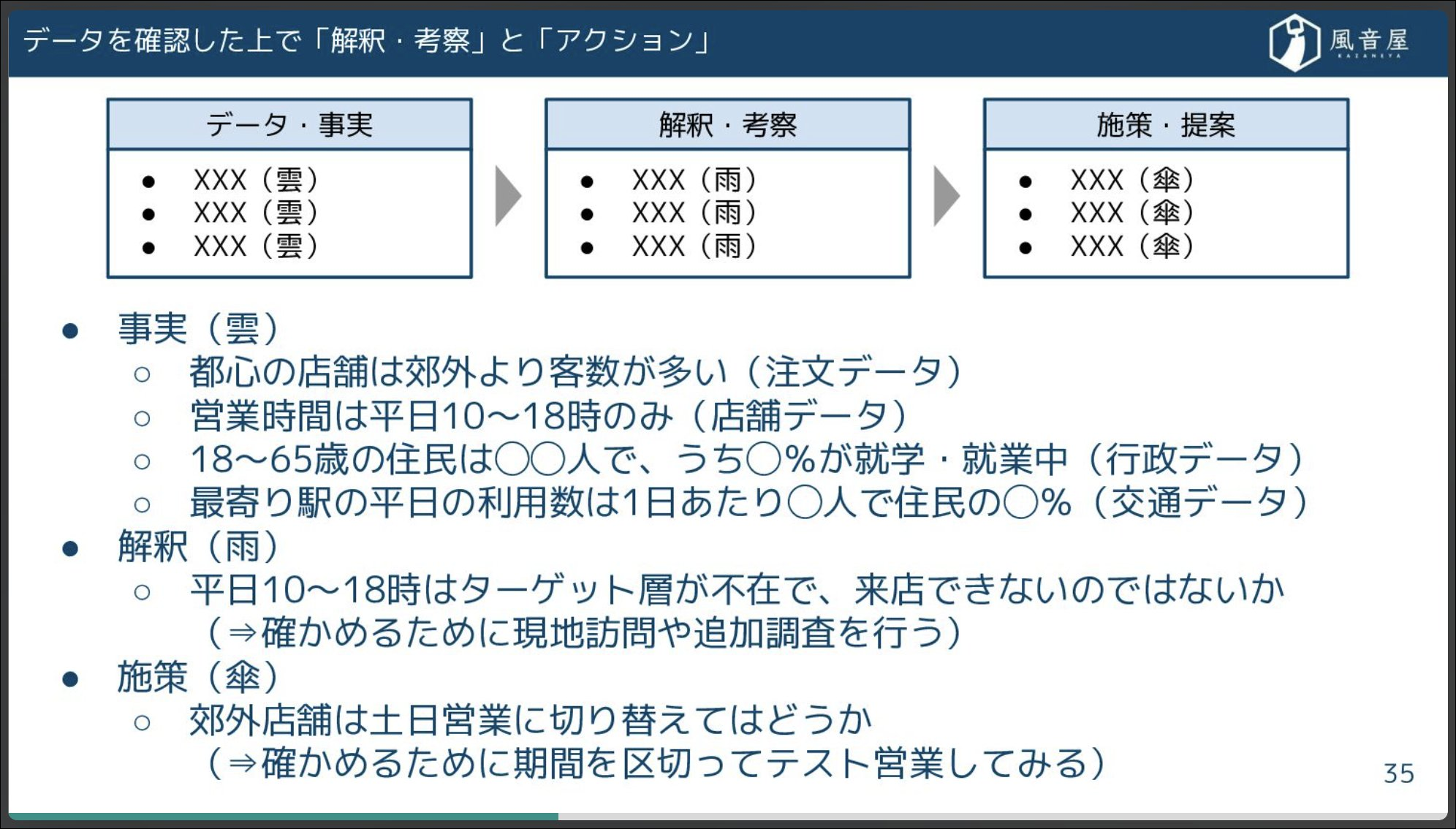【分析結果のレポーティング】ビジネスコミュニケーションの基本も交えながら、データ人材のプロとしてだけでなくビジネスパーソンとしても活躍するためのトレーニングを提供しています。
