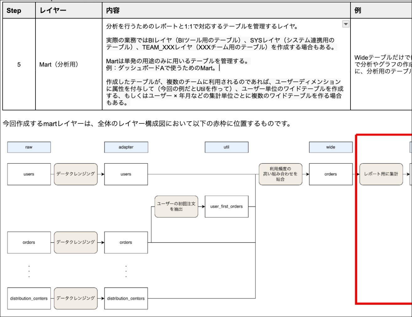 【Dataformによる中間テーブル設計およびデータモデリング】