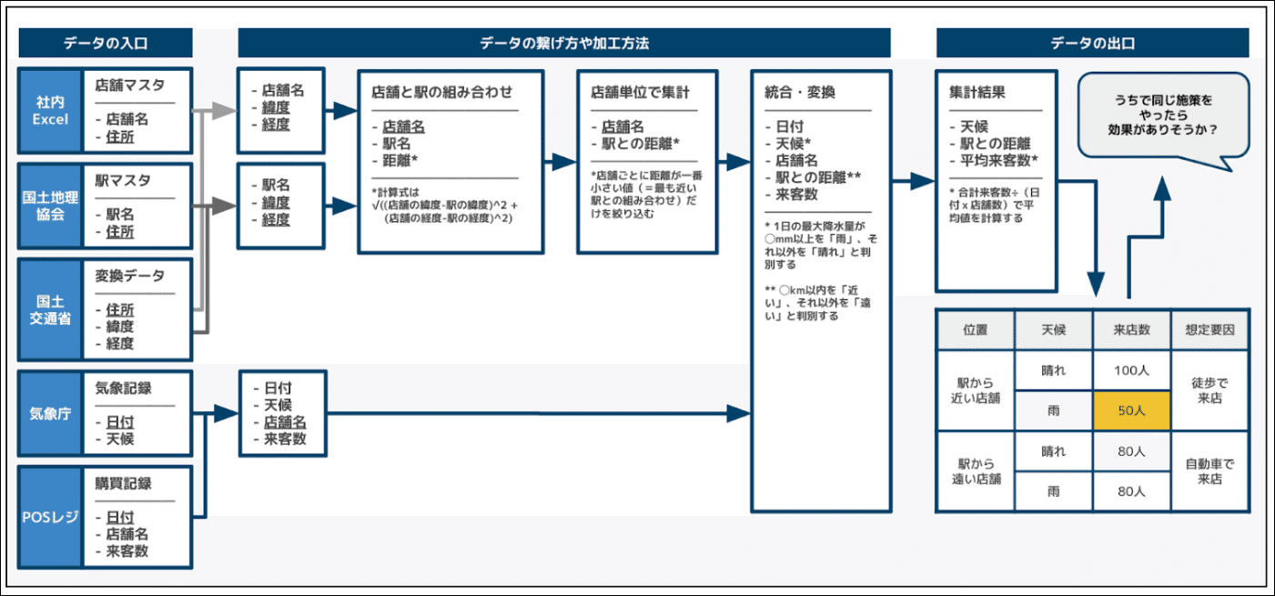 【データ集計の流れ】