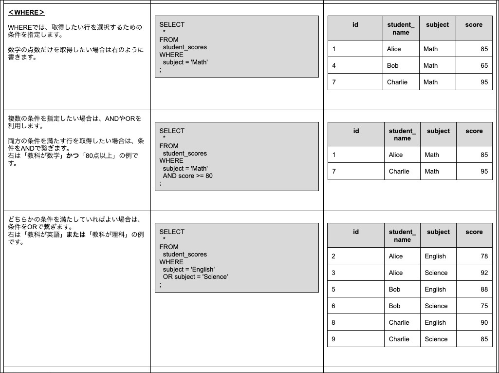 【SQLのチュートリアル】