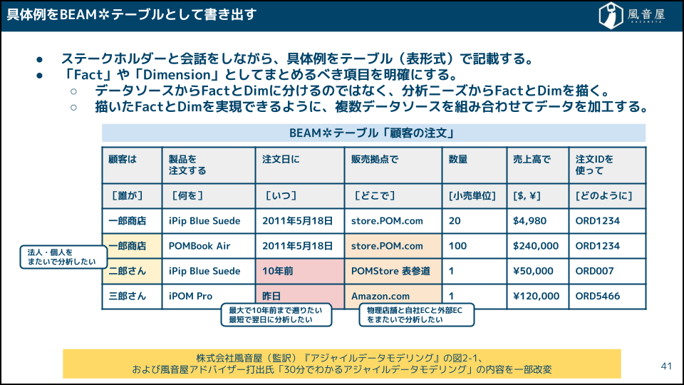 BEAM✲テーブル(ビジネスイベントを分析要件に落とし込む表)