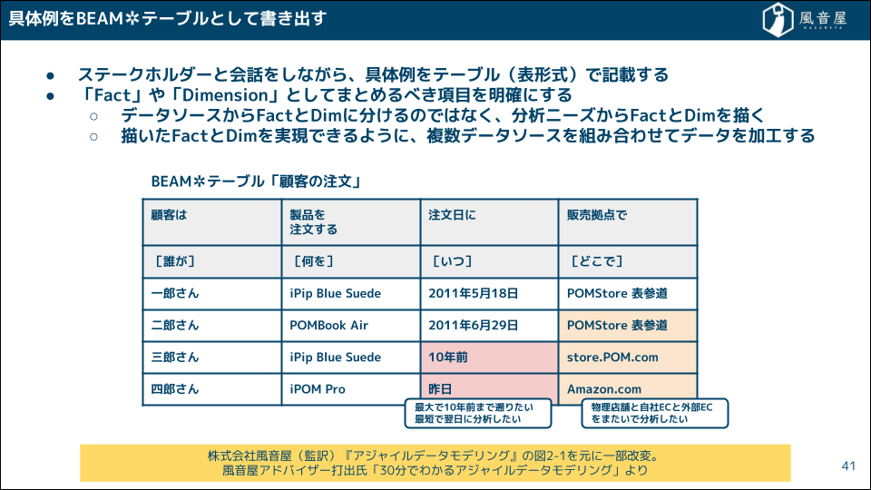 BEAM✲テーブル（ビジネスイベントを分析要件に落とし込む表）