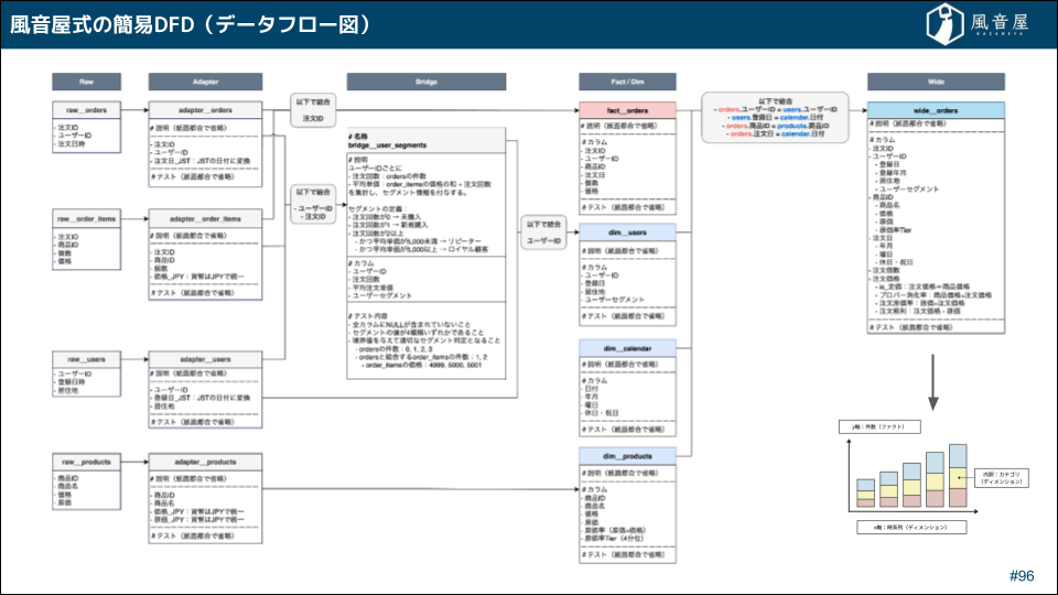 データフロー図（DFD）（データの入口から出口までの流れを可視化）