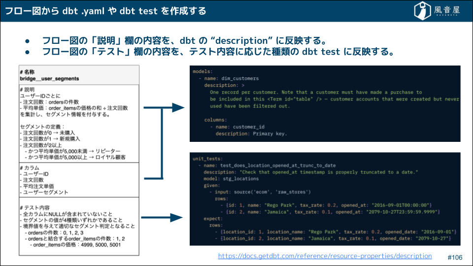 dbt YAML / SQLサンプル