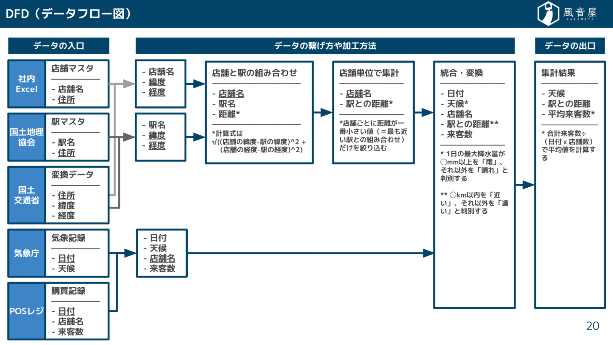 データフロー設計