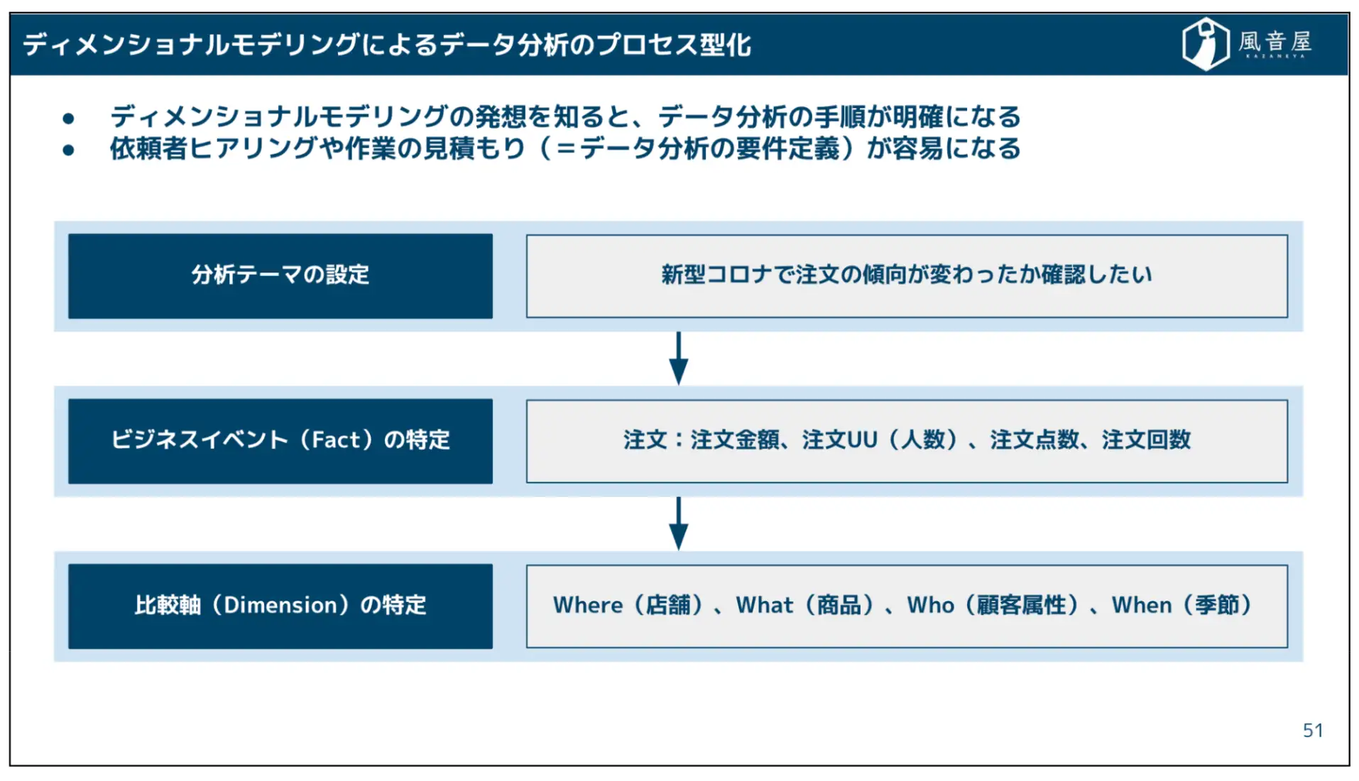 ディメンショナルモデリング