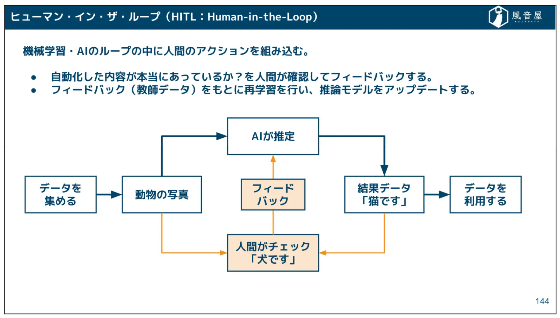 ヒューマンインザループ（HITL）