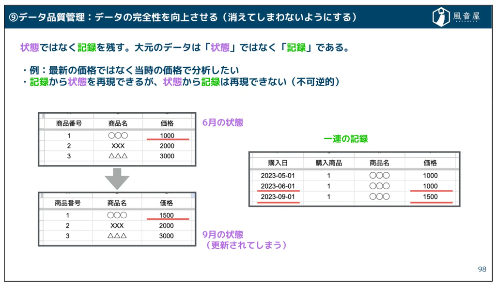 データ履歴の担保