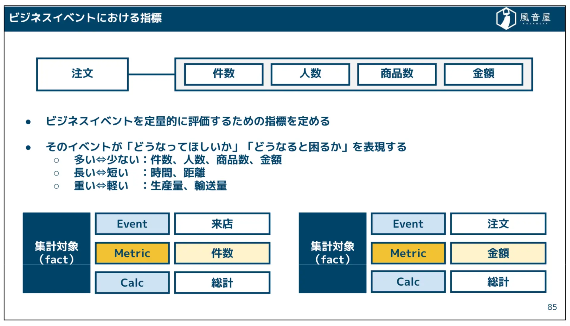 ファクト・集計指標の設計