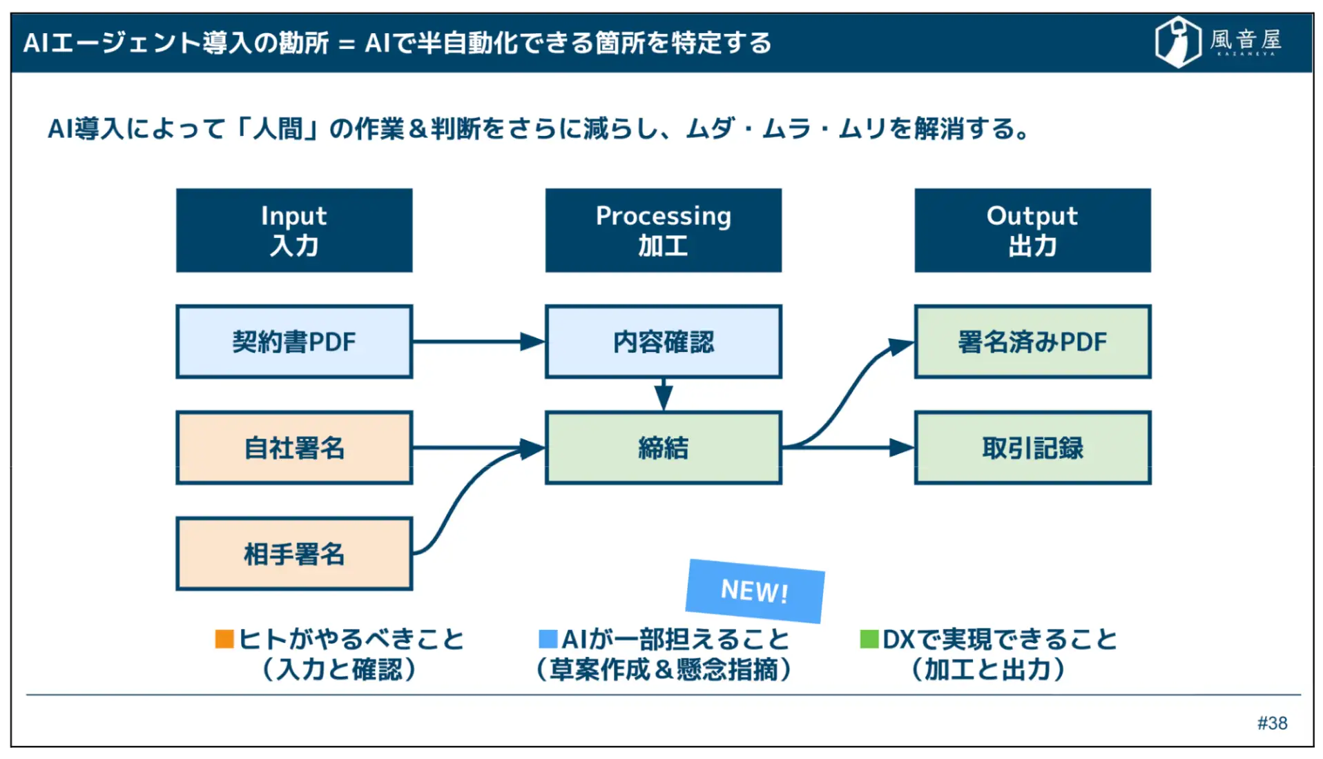 AIエージェントによるムダ・ムラ・ムリの解消