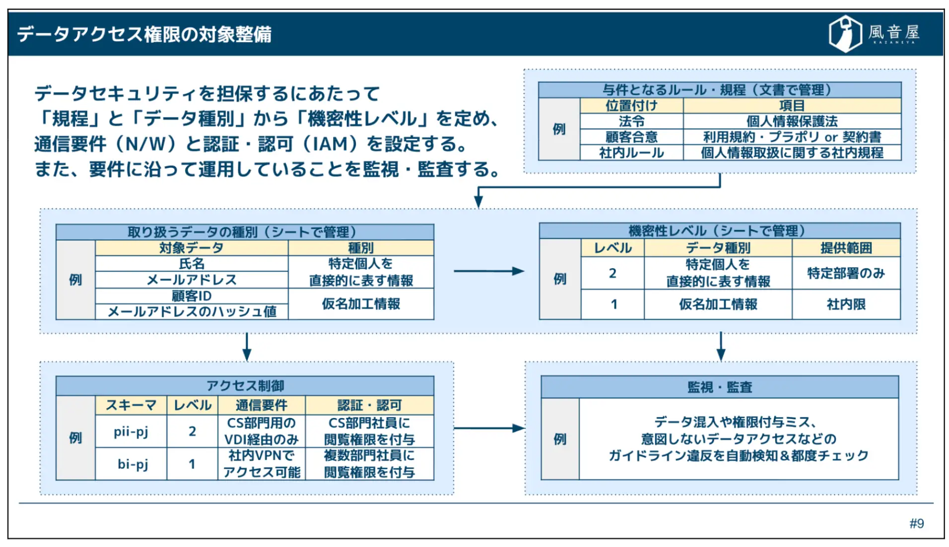 データへのアクセス権限管理