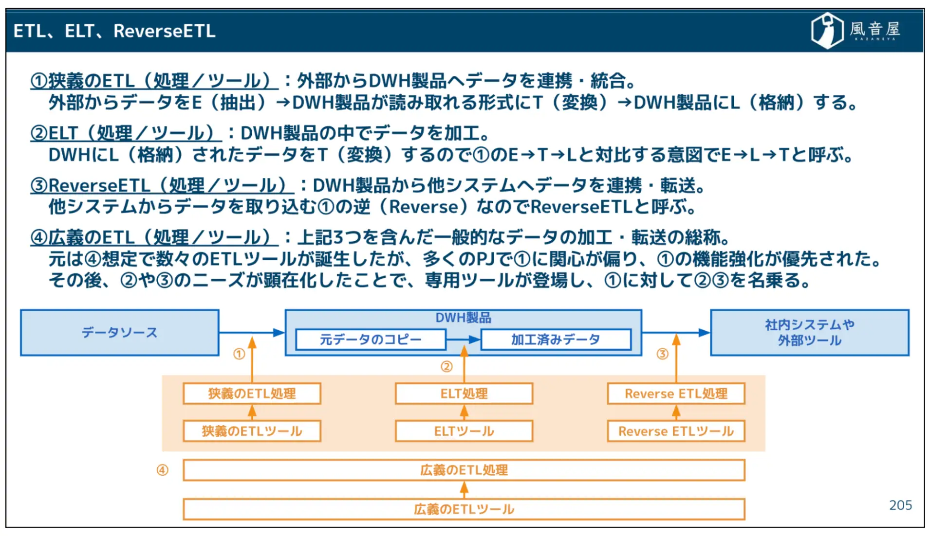 ETL、ELT、ReverseETL
