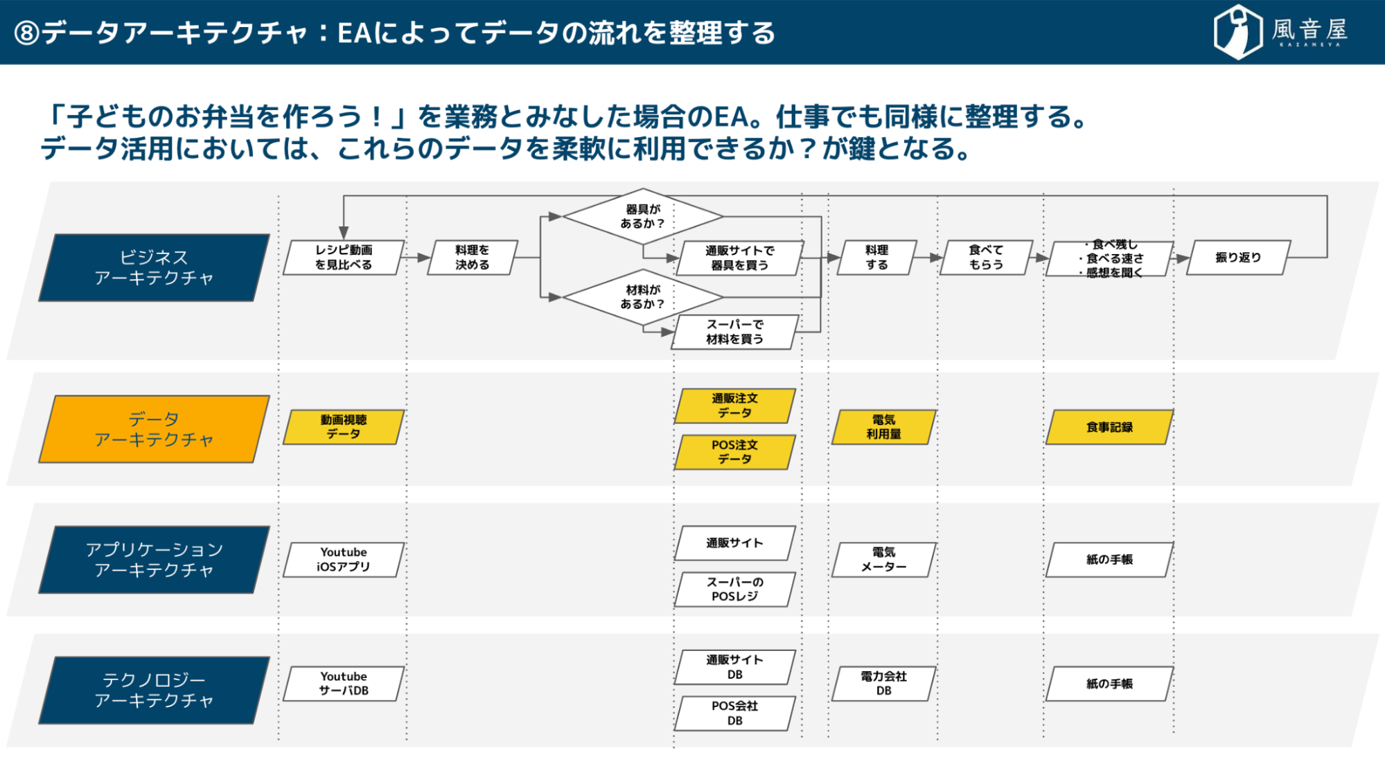 エンタープライズアーキテクチャ（EA）