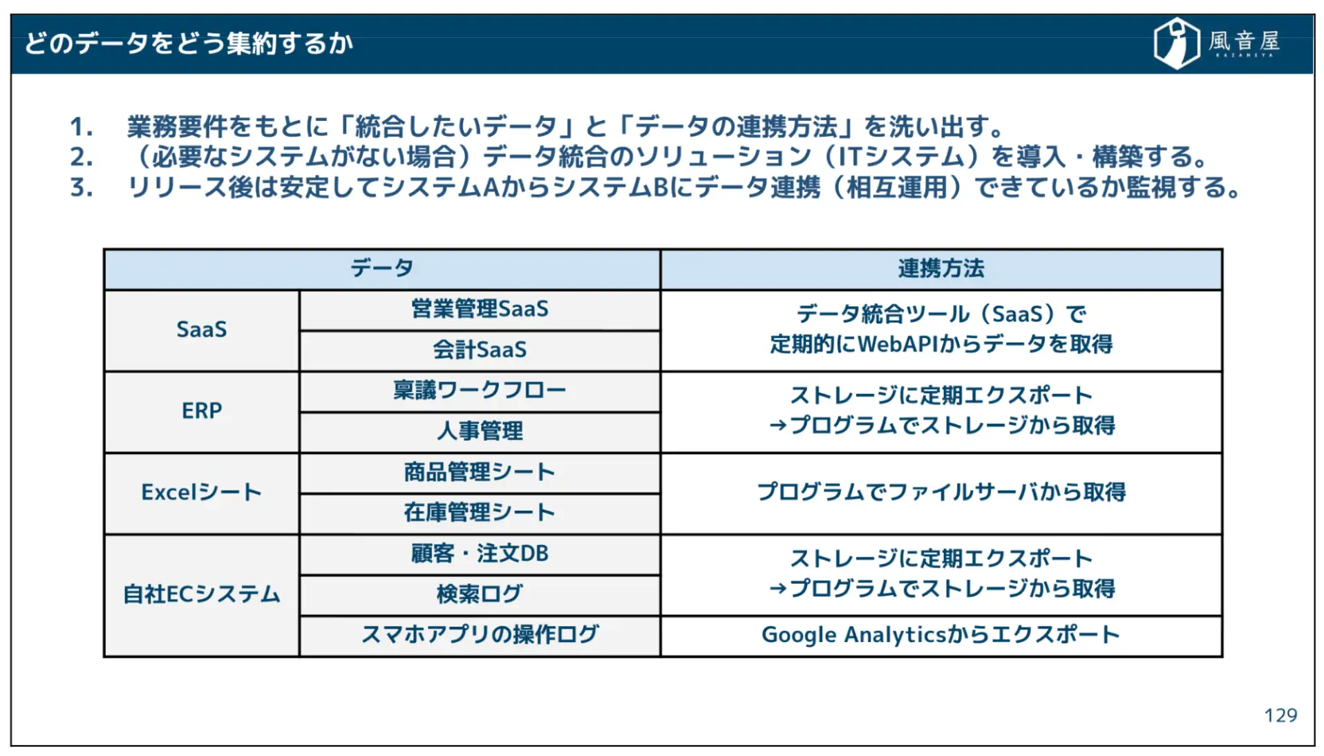 データ収集処理