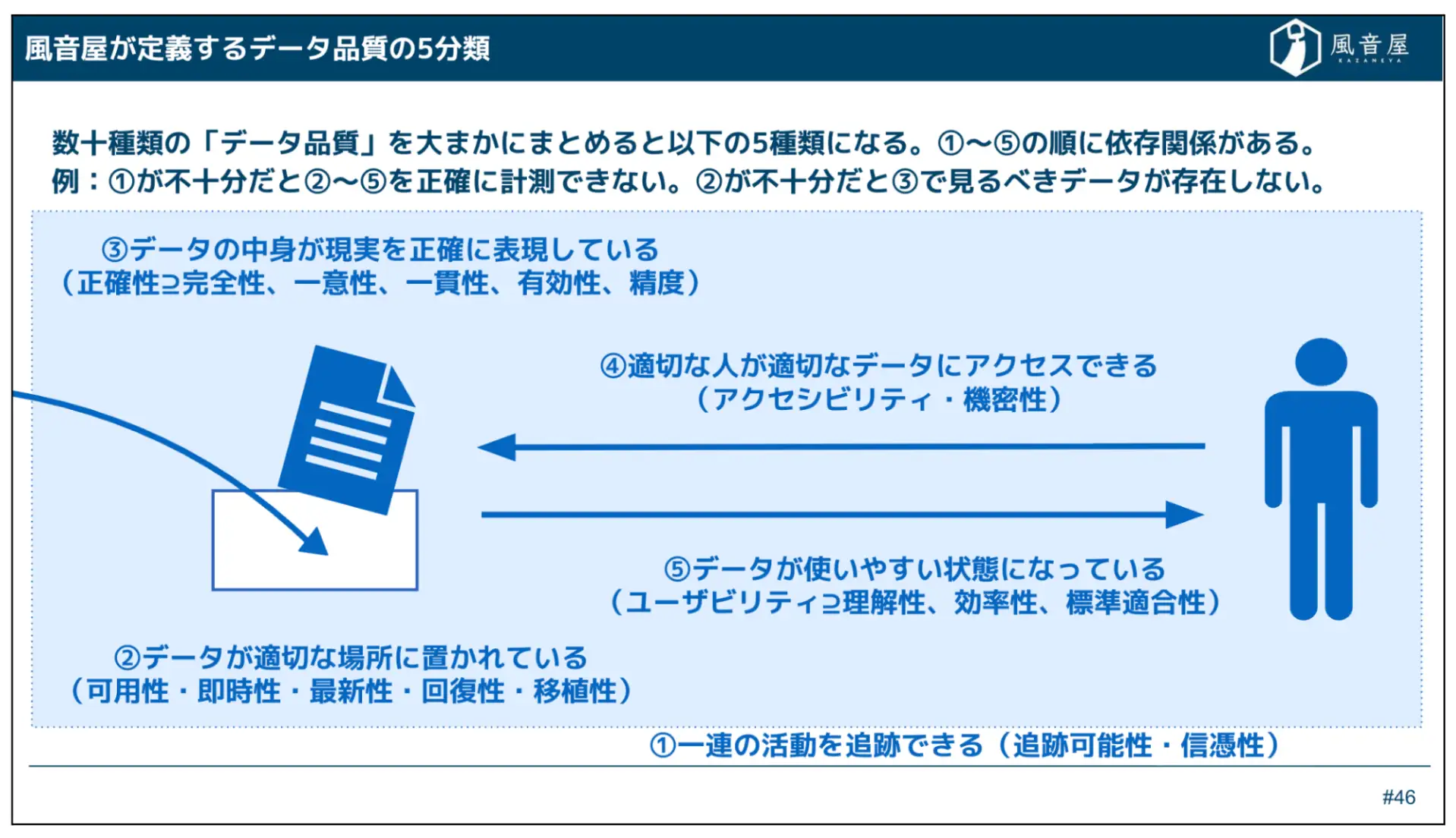 データ品質の5分類