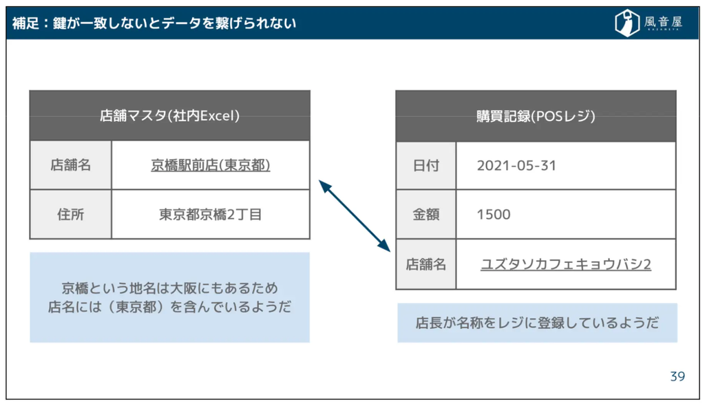 データの値を一致させる