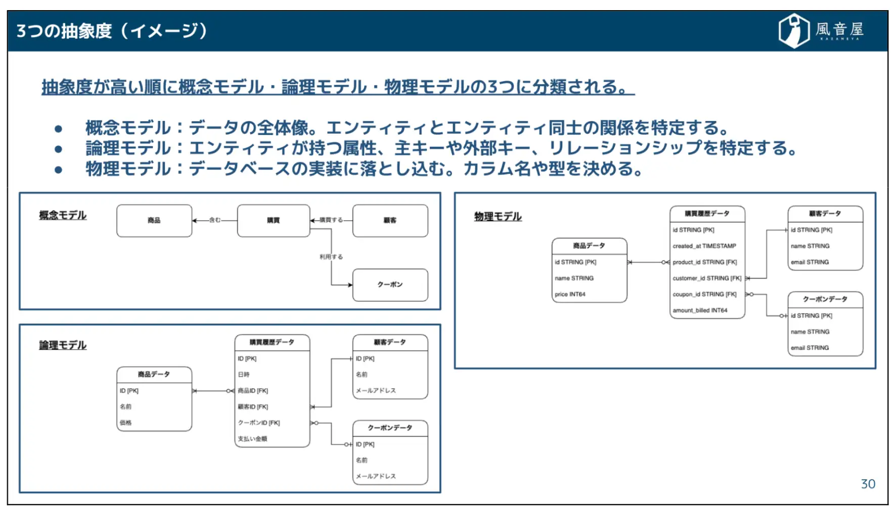 概念データモデル、論理データモデル、物理データモデル