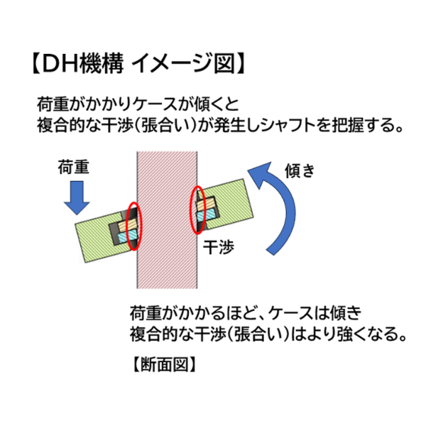 DHロック機構の原理を簡略化した概念図