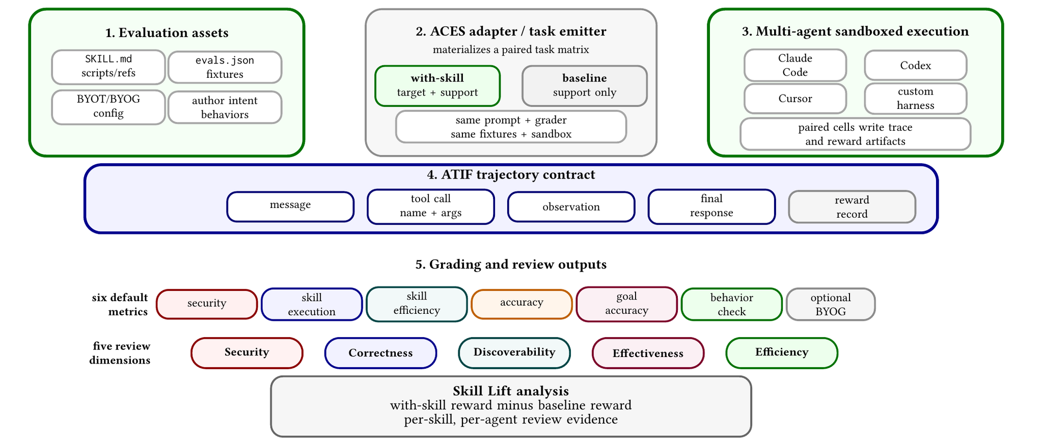 ACES の全体フロー: ①評価アセット → ②adapter/task emitter（ペアタスク生成）→ ③サンドボックス実行 → ④ATIF → ⑤採点（6指標/5次元/Skill Lift）