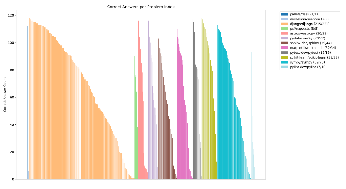 1エージェント以上が解けているタスクのみ