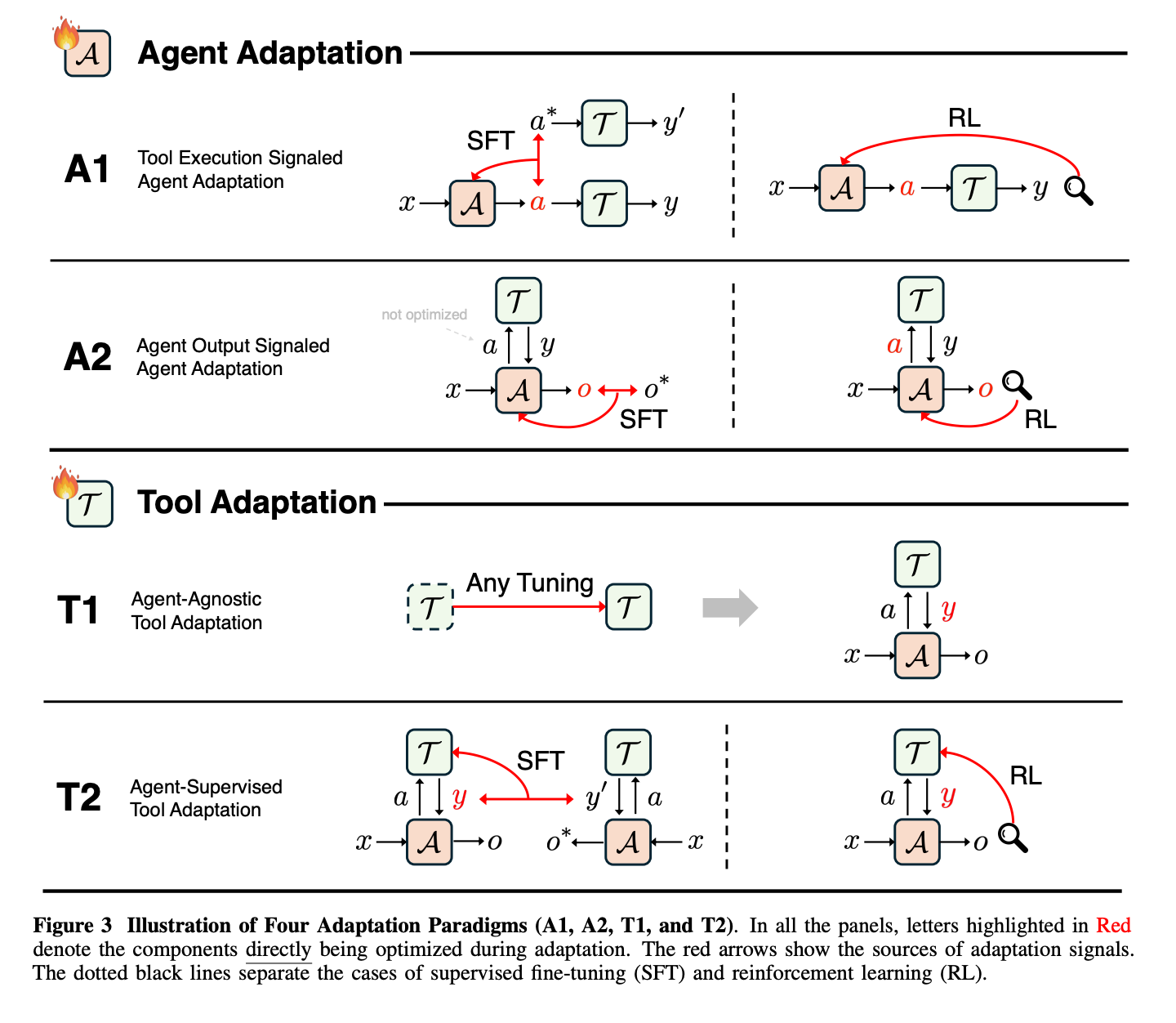 (エージェントA / ツール T)