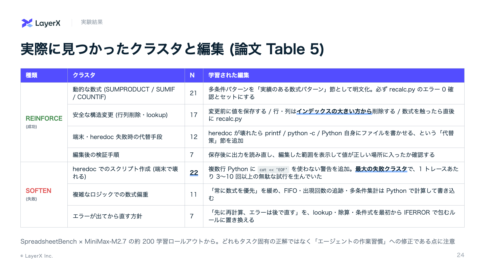 見つかったクラスタと編集 (論文 Table 5)
