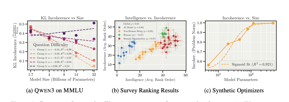 Larger and more intelligent systems are often more incoherent.
a)問題の難易度ごとに不安定さとモデルサイズの関係を測定した結果。