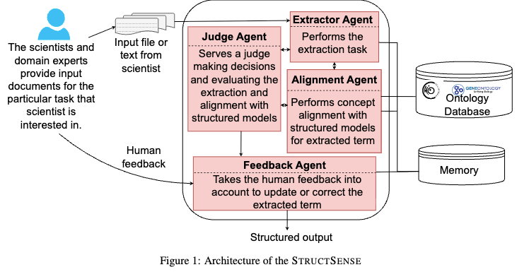 StructSenseの全体アーキテクチャ図。4つのエージェント、Weaviate、HILループの関係性