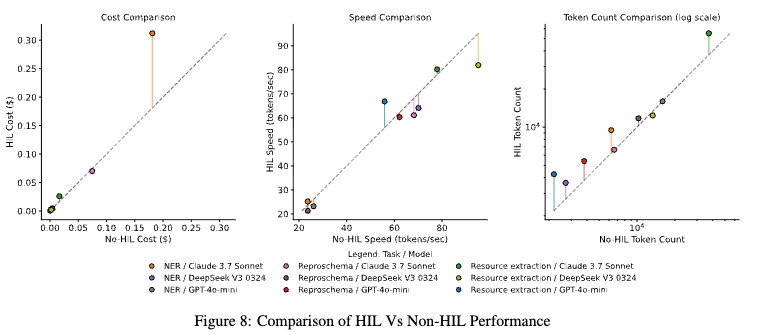HILあり/なしでのコストとトークン消費量の比較