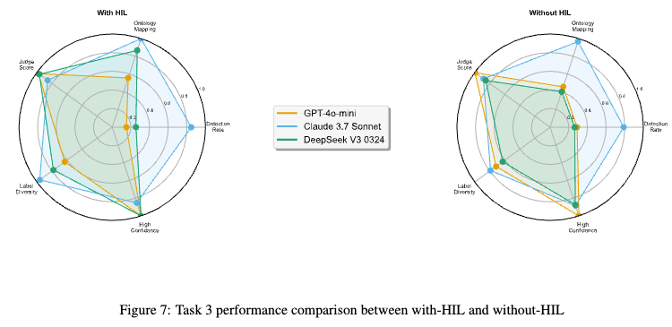 Task 3における各モデルのレーダーチャート。HILあり/なしでの性能変化を示す