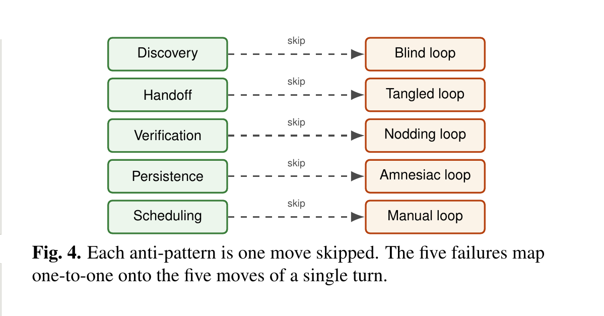 Fig.4: 各アンチパターンは1つのmoveのスキップに1対1で対応する(原論文Fig.4)