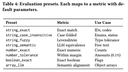 評価プリセットのライブラリ。各フィールドのスキーマ定義（evaluation_config）内で、使用するメトリクスを直接宣言する（例: string_exact, number_tolerance, array_llm）。