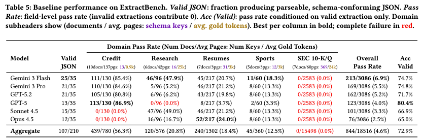 ExtractBenchにおけるベースライン性能。全体でのフィールドレベルパス率はわずか4.6%である。特に注目すべきは「SEC 10-K/Q (369 keys)」の列で、全モデルがValid JSON（構文的に有効なJSON）の生成率0% を記録し、完全に破綻している。
