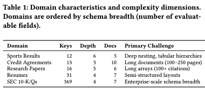 ドメインごとの特性と複雑さの次元。スポーツ結果はネストが深い（Depth 6）一方、SEC 10-K/Q（財務報告書）はスキーマの幅が極めて広い（369キー）ことがわかる。本ベンチマークは、単純な難易度ではなく「複雑さの異なる軸」をテストできるように設計されている。