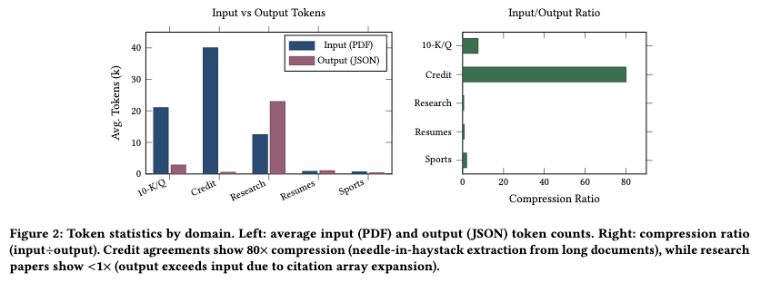 ドメインごとの入出力トークン数と圧縮率。Credit（与信契約）は入力（PDF）が非常に長く出力が短い「干し草の針探し」タスクであり、全体でパス率が最も高いドメイン（56.3%）となっている。一方、Research（論文）は引用リスト等により出力が入力よりも長くなる「列挙」タスクであり、出力ボリュームの限界によりモデルが失敗しやすいことが示されている。