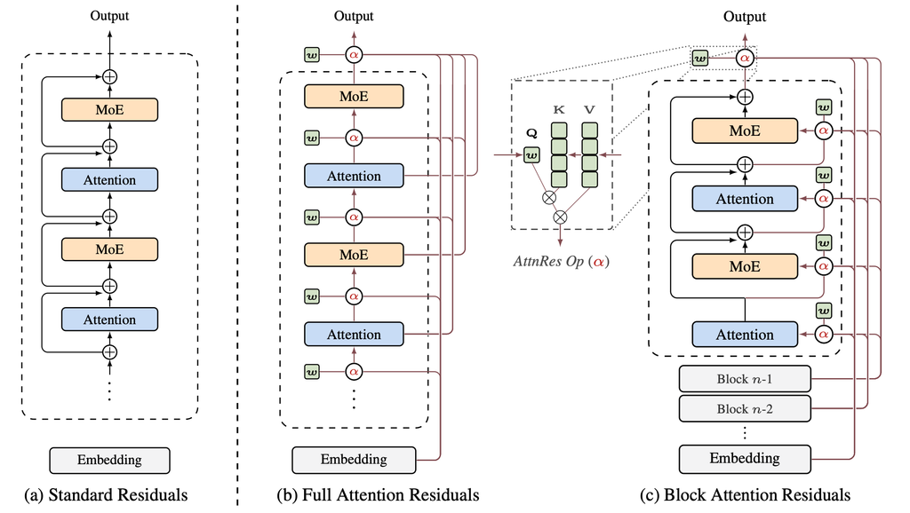 過去の層出力を候補として並べ、その中からsoftmax で重み付き和を作って入力にする