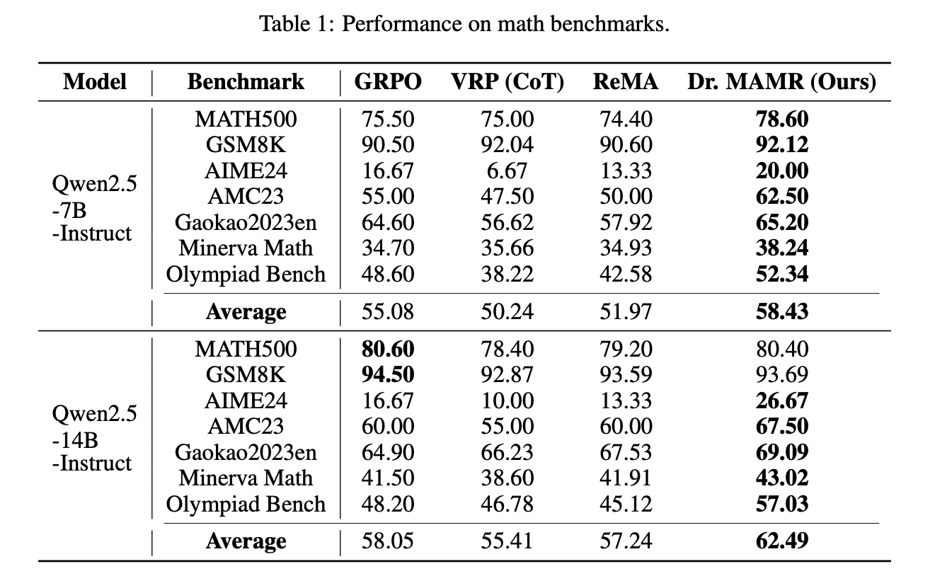 ReMAが既存手法のマルチターン手法