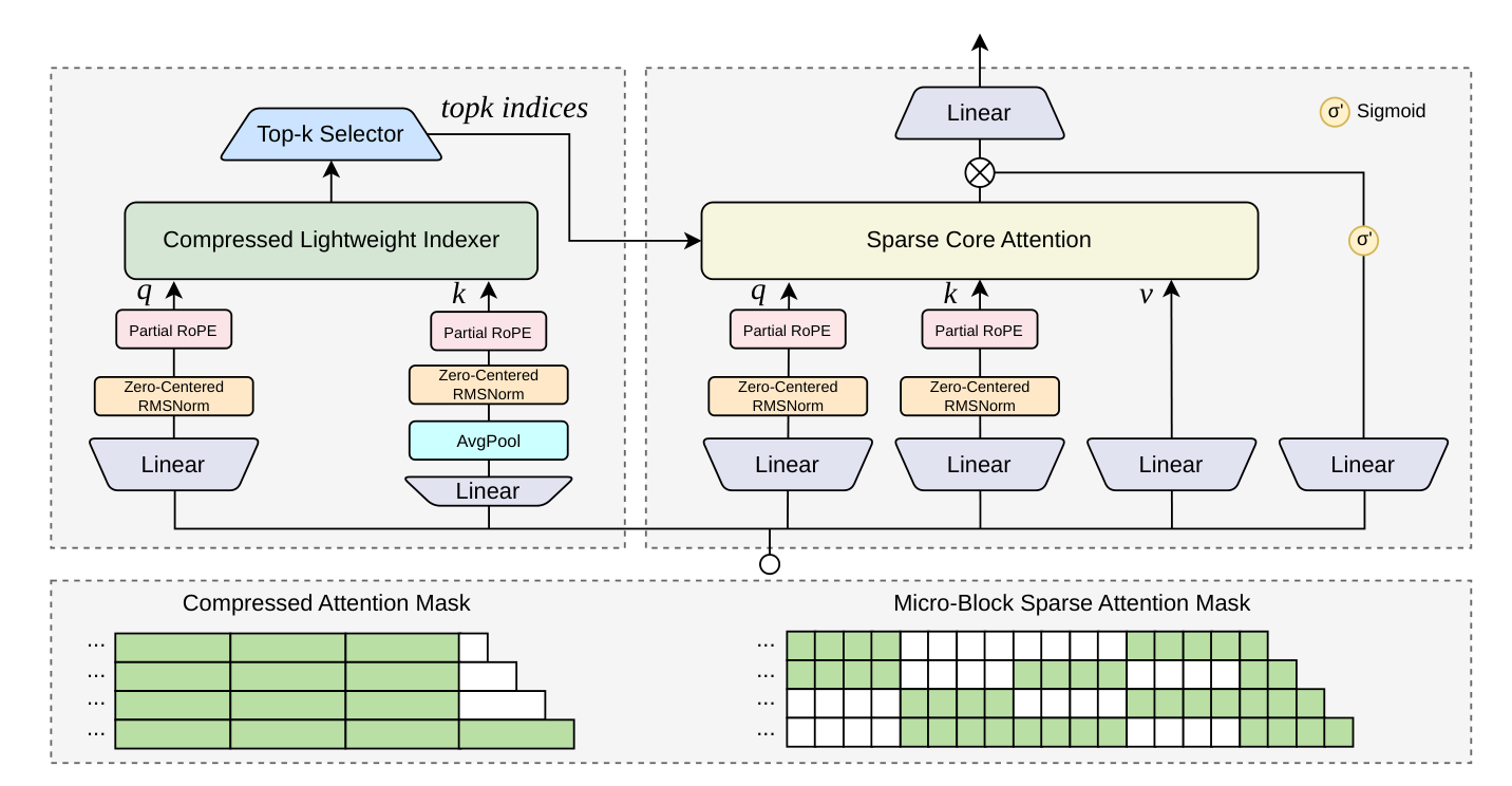 QSA の全体像: 圧縮軽量 indexer とマイクロブロック sparse attention
