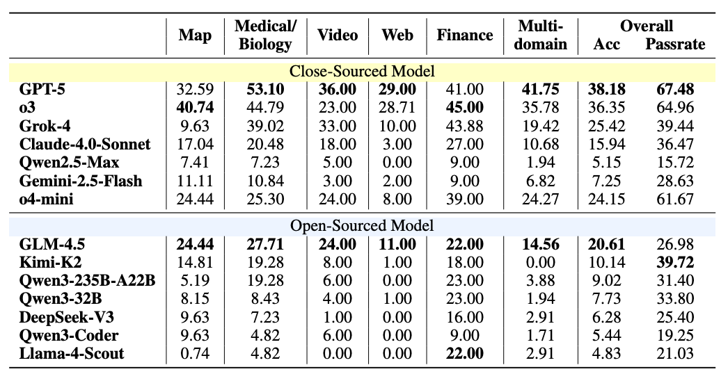 ↑ Comparison of 14 LLM agents equipped with a web search tool on InfoMosaic-Bench, evaluated across six domains and the overall average. Metrics include Accuracy (Acc) and Pass Rate. The best overall Accuracy and Pass Rate is highlighted in bold.
