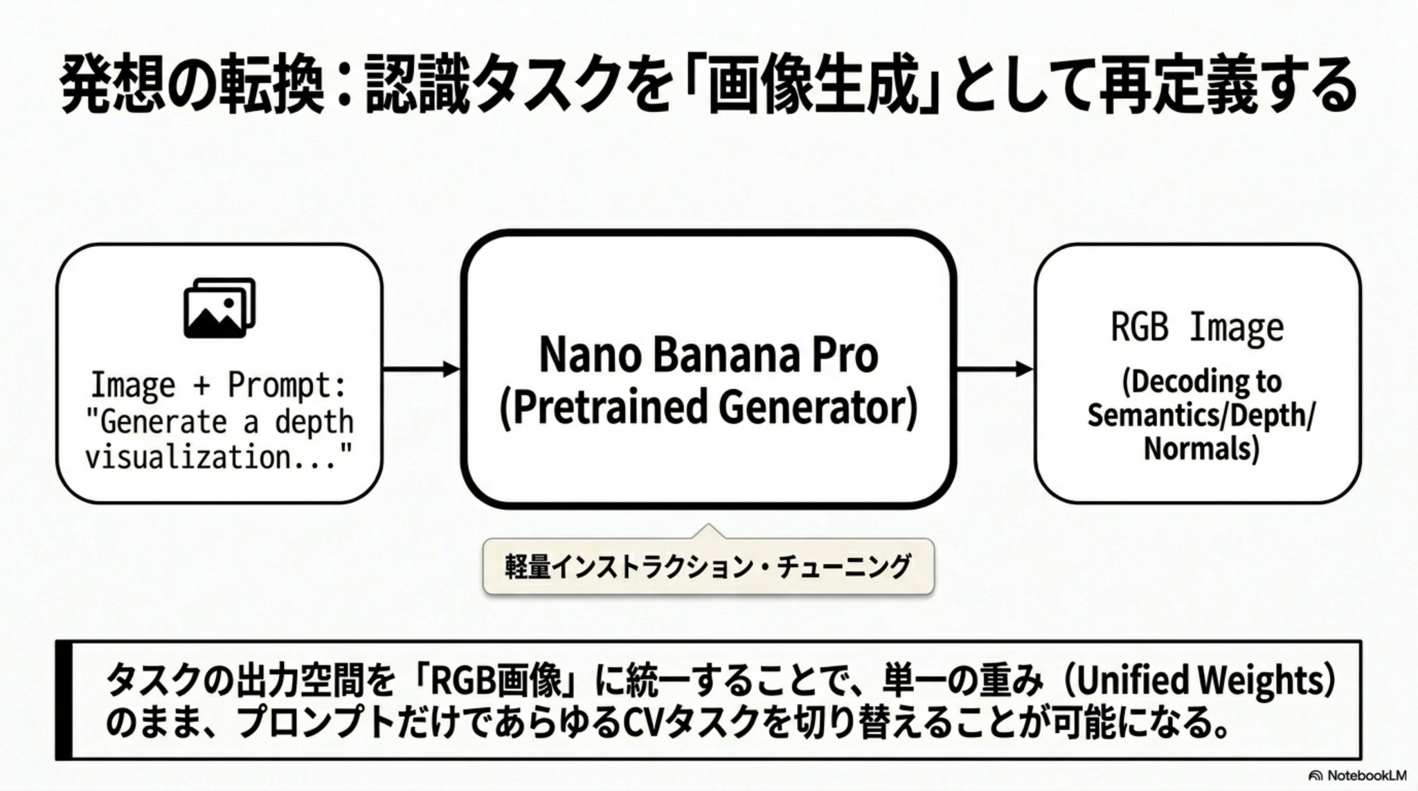 具体的に与えたInstructionは公開されていない。`we mix vision task data into Nano Banana Pro’s own training mixture at a very low ratio.`