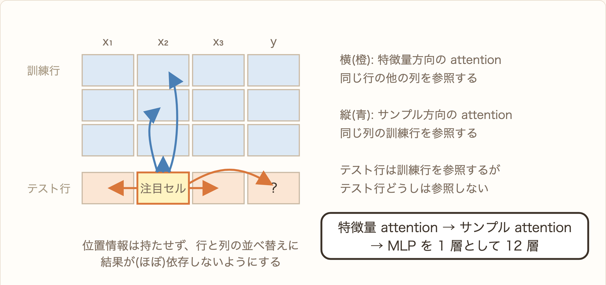 図 4. 注目セル(黄)は、横方向では同じ行にある他の特徴量と目的変数の列を、縦方向では同じ列の訓練行を参照します。テスト行の目的変数のセル(?)は「空」として入力され、その位置の出力が予測になります。テスト行どうしは参照しないので、テストデータの並びや量が予測に影響しません。この二方向の attention と MLP の組を 12 層重ねます。