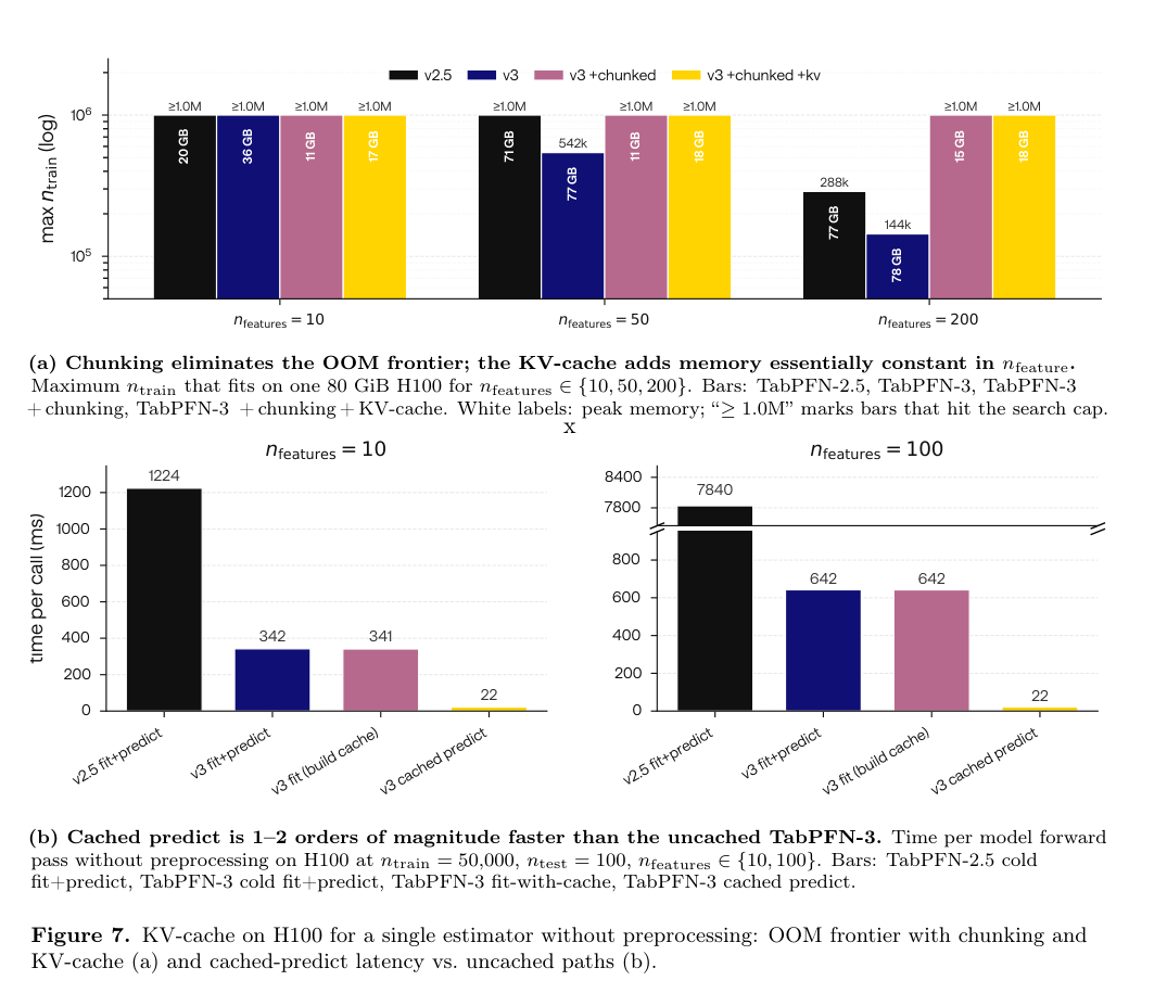 原図 6. row-chunking と KV cache の効果。Prior Labs, TabPFN-3 Technical Report (arXiv:2605.13986), Figure 7 より引用。棒の中の白い数字がピークメモリです。