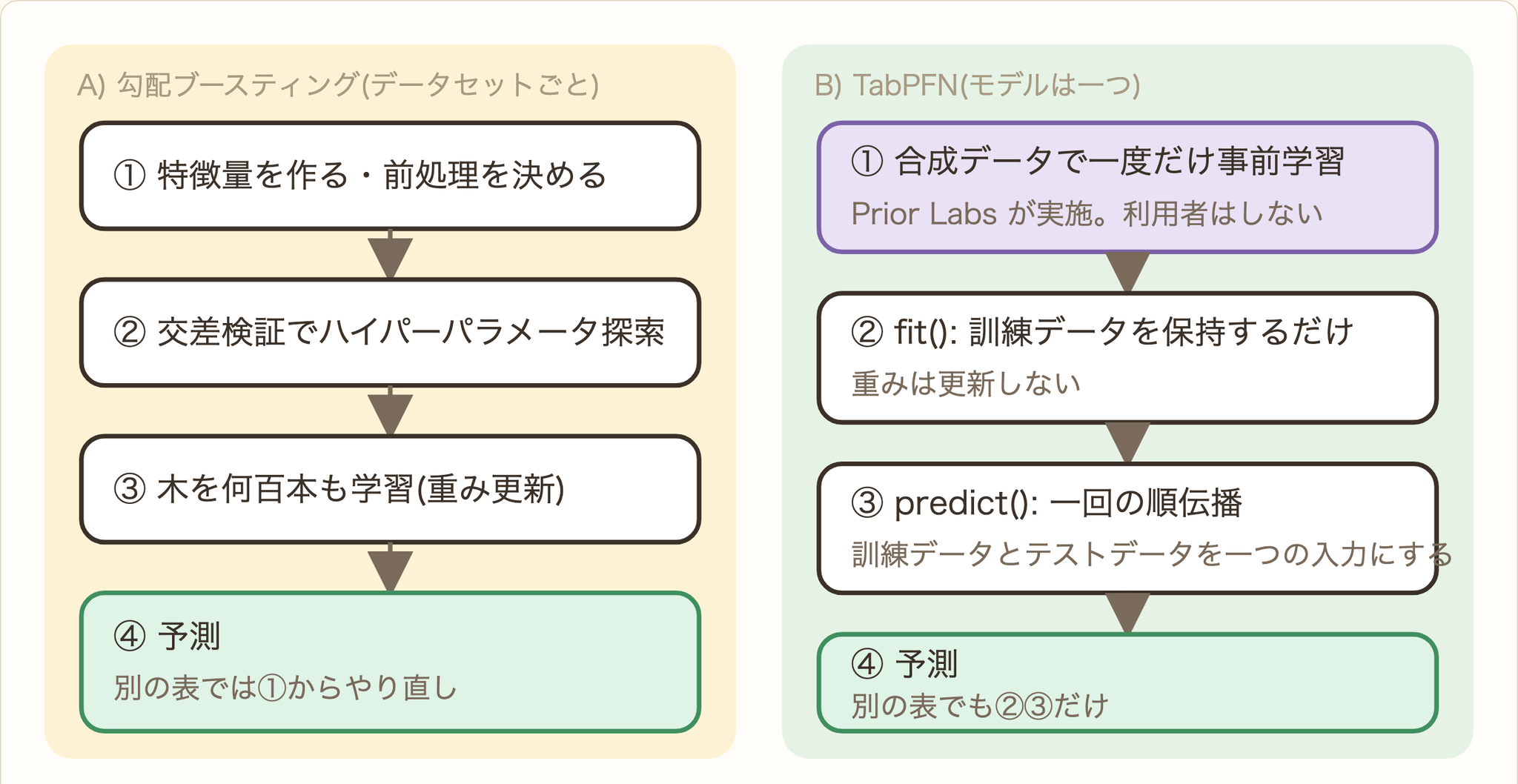 図 1. 左の GBDT では①から③がデータセットごとに繰り返されるのに対し、右の TabPFN では重い①が一度きりで、利用者側は②と③の順伝播だけで済みます。「学習」がどこで起きているかが、二つの流れの本質的な違いです。