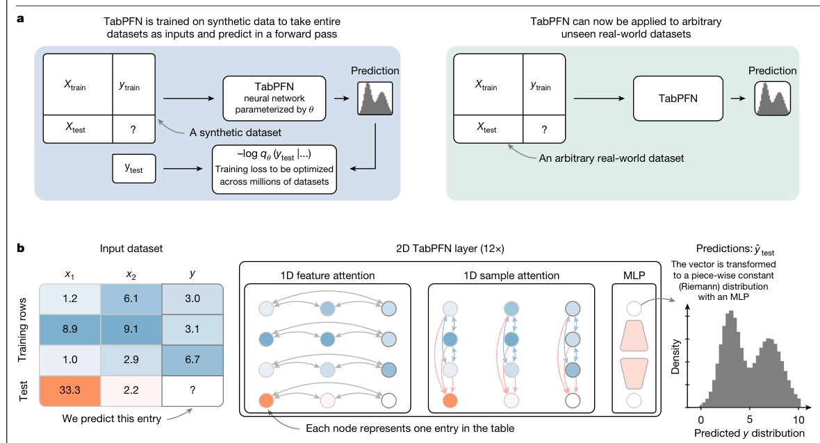 原図 3. TabPFN v2 の全体像とアーキテクチャ。Hollmann et al., Nature 2025, Fig. 1 より(CC BY 4.0)。図 1 と図 4 はこの原図を日本語版として描き直したものです。