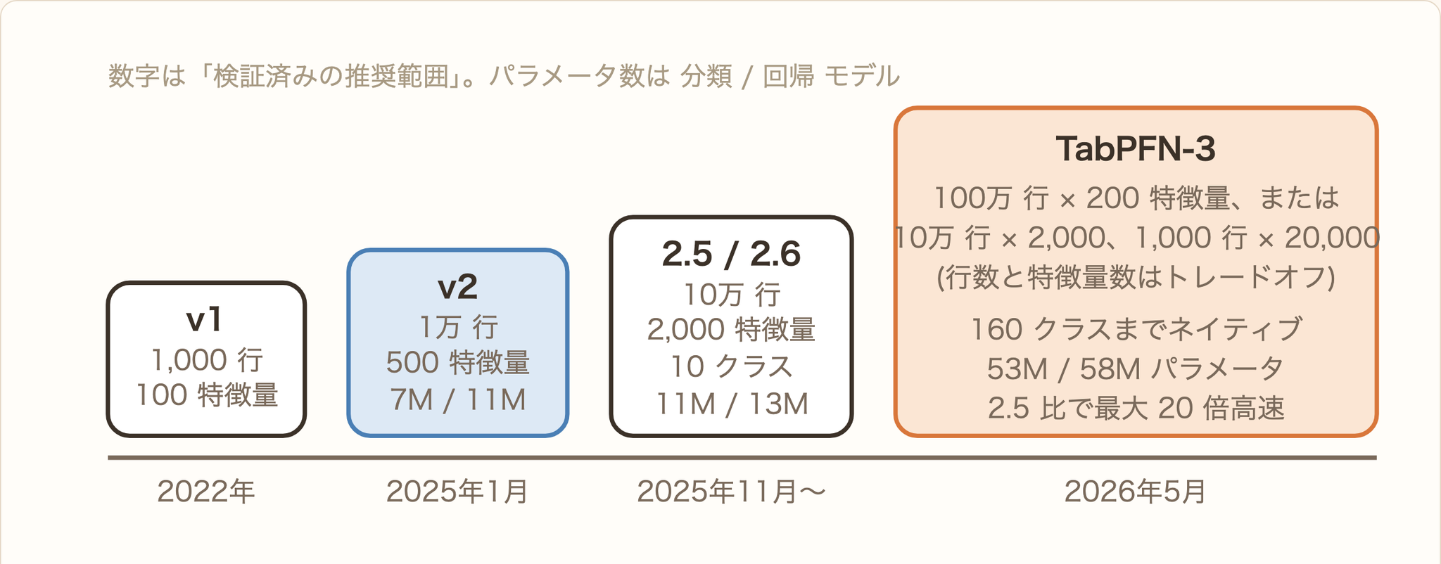 図 5. 世代を追うごとに検証済みの規模が広がり、TabPFN-3 では行数と特徴量数を「セルの予算」として振り分けられるようになりました。パラメータ数は v2 の約 5〜8 倍に増えていますが、次に見る設計変更のおかげで速度はむしろ上がっています。TabPFN-2.5 の論文自身は 5万行・2,000 特徴量を掲げており、10万行という数字はテクニカルレポート側の表に基づきます。