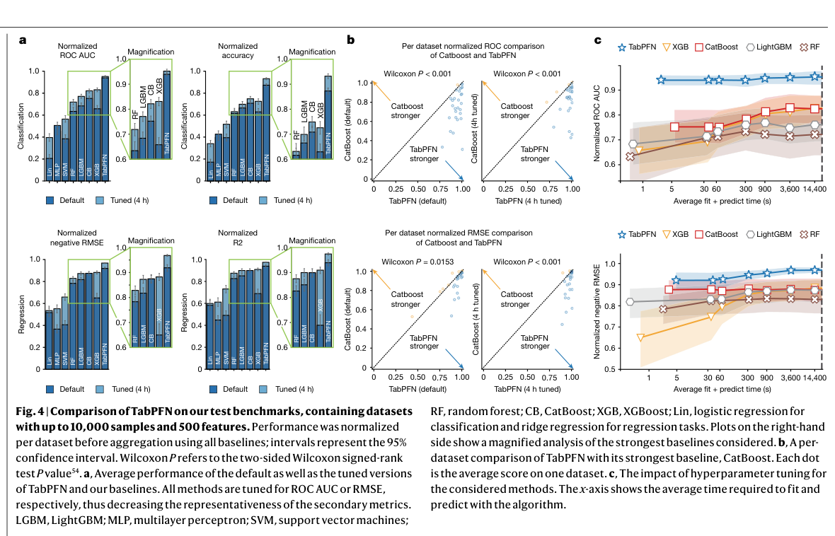 原図 4. Nature 論文のベンチマーク結果。Hollmann et al., Nature 2025, Fig. 4 より(CC BY 4.0)。c の横軸は対数目盛で、右端の破線が 4 時間(14,400 秒)です。
