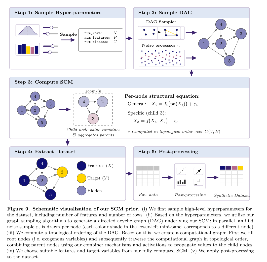 原図 2. TabPFN-3 の SCM 事前分布の流れ。Prior Labs, TabPFN-3 Technical Report (arXiv:2605.13986), Figure 9 より引用。Step 3 の式 X_i = f_i(pa(X_i)) + ε_i が「親を入力とする関数にノイズを足す」という SCM の定義そのものです。