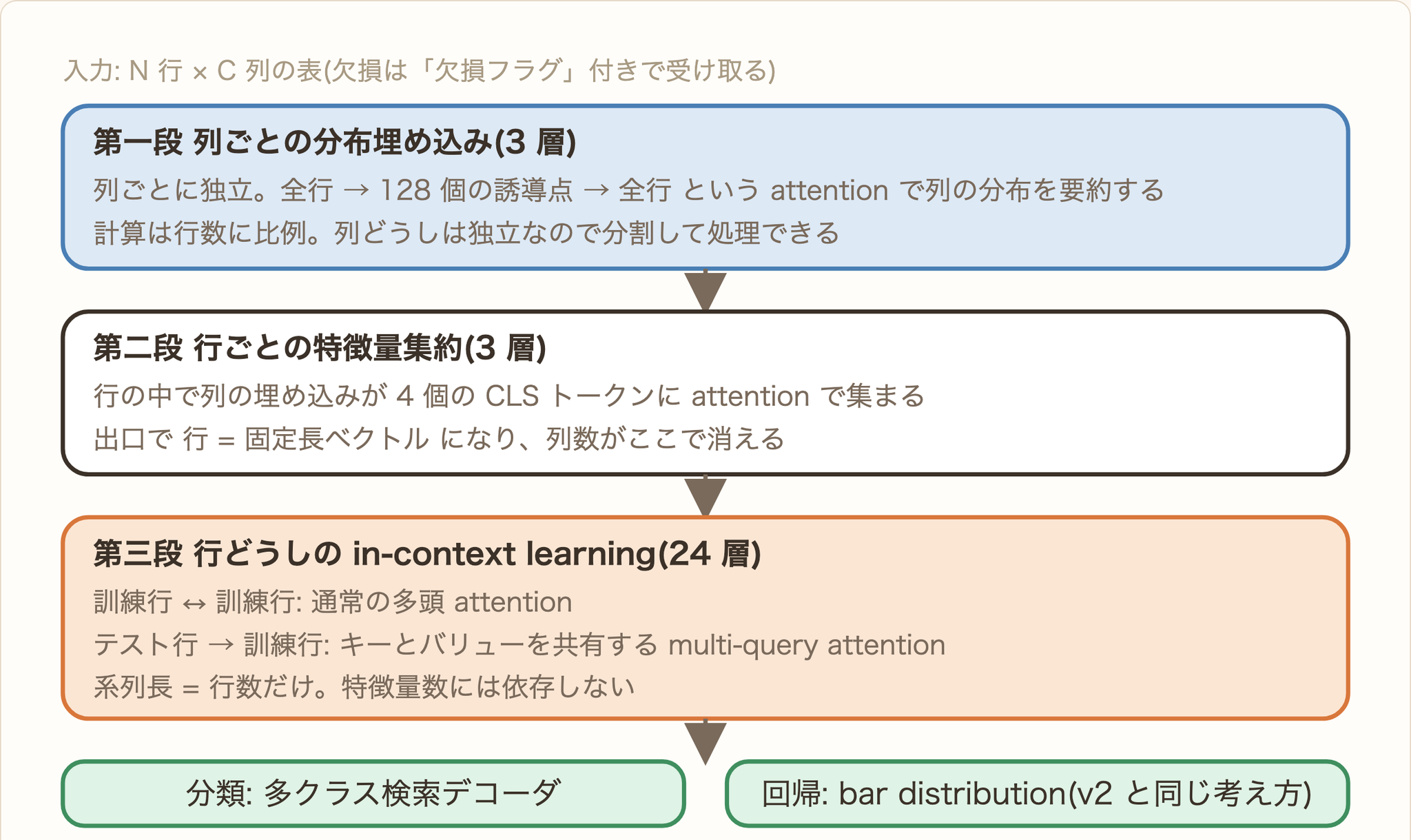 図 6. 上から下へ進むほど入力が小さくなります。第一段は列ごと、第二段は行ごとに独立して動くので分割して処理でき、第三段の系列長は行数だけで決まります。テスト行から訓練行への attention に multi-query attention を使うことが、次に述べる KV cache の削減につながります。