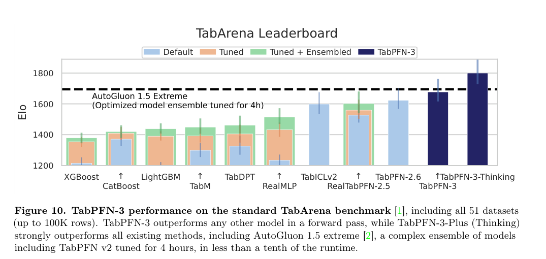 原図 7. TabArena リーダーボード。Prior Labs, TabPFN-3 Technical Report (arXiv:2605.13986), Figure 10 より引用。Prior Labs 自身が描いた図ですが、元データは第三者が維持する TabArena のものです。