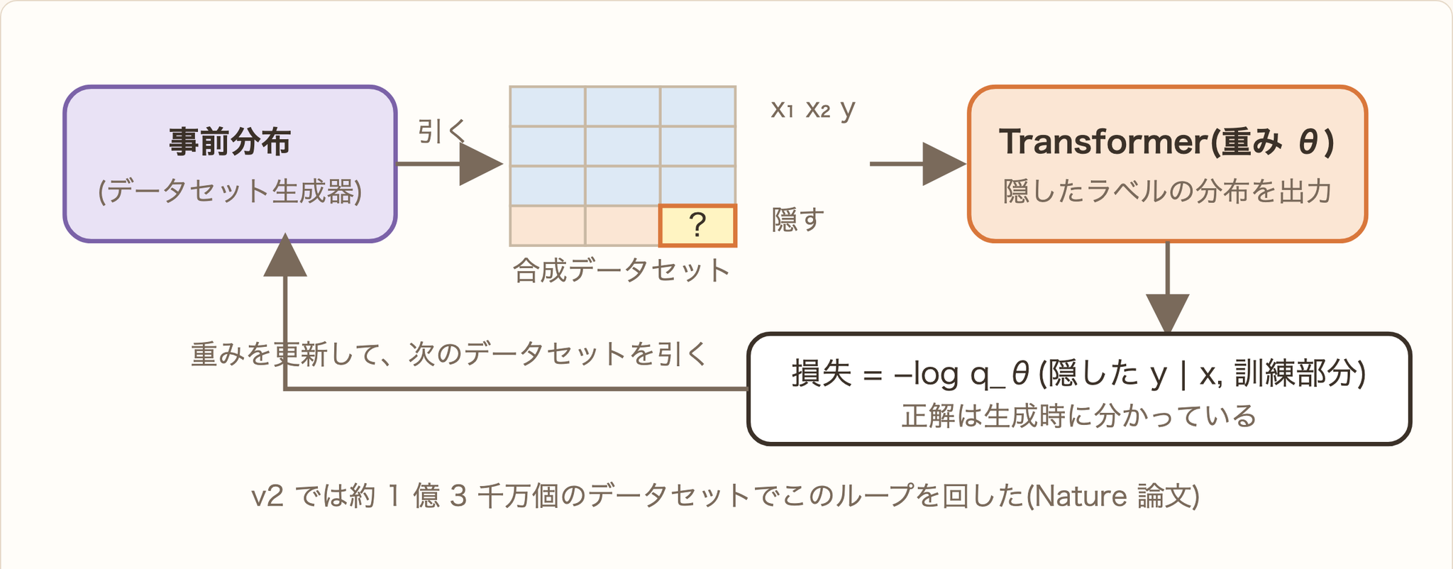 図 2. 左の事前分布から合成データセットを一つ引き、一部のラベルを隠して Transformer に予測させ、その損失で重みを更新します。データセットは毎回違うので、ネットワークは特定の表の規則ではなく「表から規則を読み取る手続き」を身につけます。